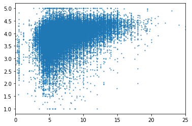 All data points