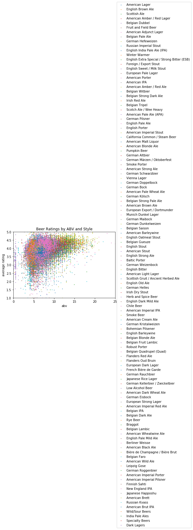 All data points by style