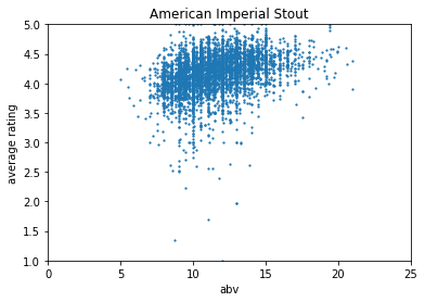 Graph of Amerian Imperial Stout