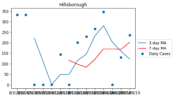 Hillsborough County new cases