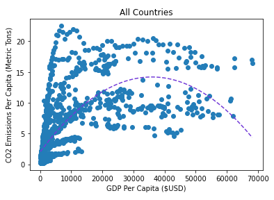 Graph of Emissions for all Data Points