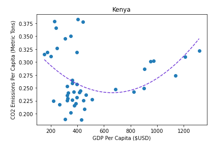 Graph of Emissions for Kenya