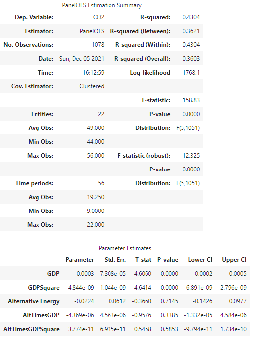 Panel Regression of CO2 on GDP, GDP Squared, and Alternative Energy with interactions