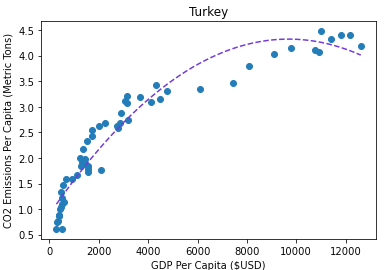 Graph of Emissions for Turkey