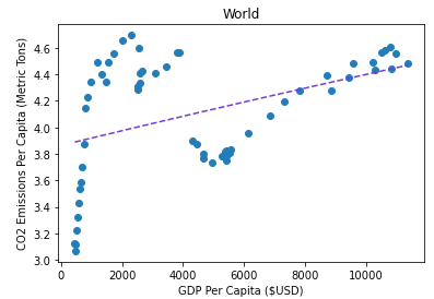 Graph of Emissions for the World