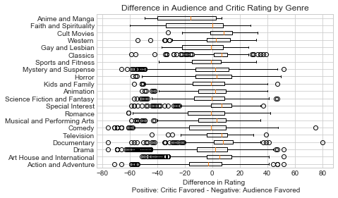 Graph of Audience and Critic Differences by Genre