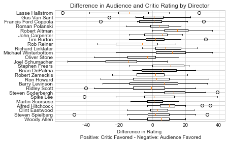 Graph of Audience and Critic Difference by Popular Directors