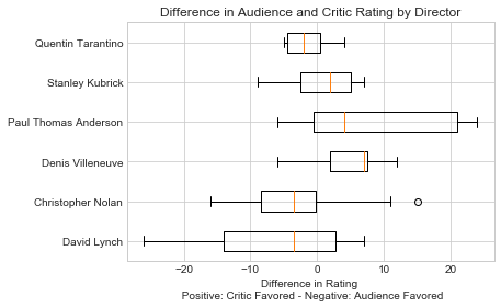 Graph of Audience and Critic Differences by Director