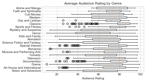 Graph of Audience Rating by Genre