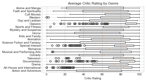 Graph of Critic Rating by Genre