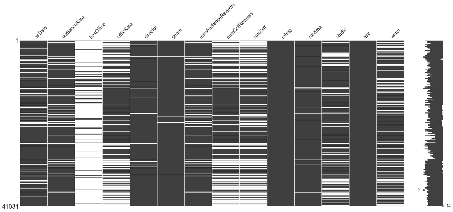 Missing Data Chart for Rotten Tomatoes