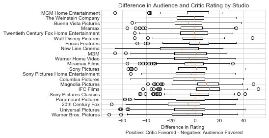 Graph of Audience and Critic Difference by Studio