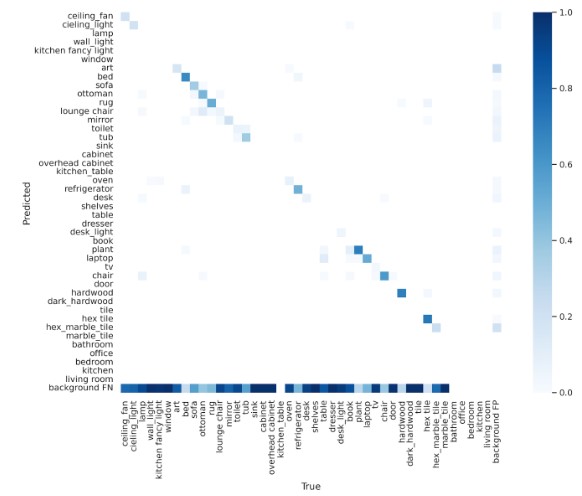 Confusion Matrix of YOLO Validation